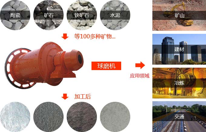 水泥磨機應(yīng)用領(lǐng)域