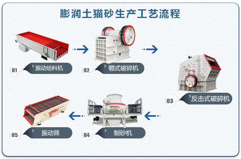 膨潤(rùn)土貓砂生產(chǎn)工藝流程圖