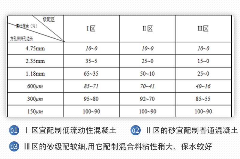 機(jī)制砂級配區(qū)間表